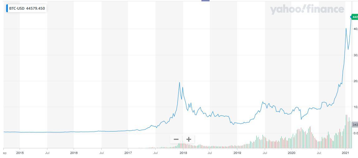 نرخ بیت کوین از بدو تولد