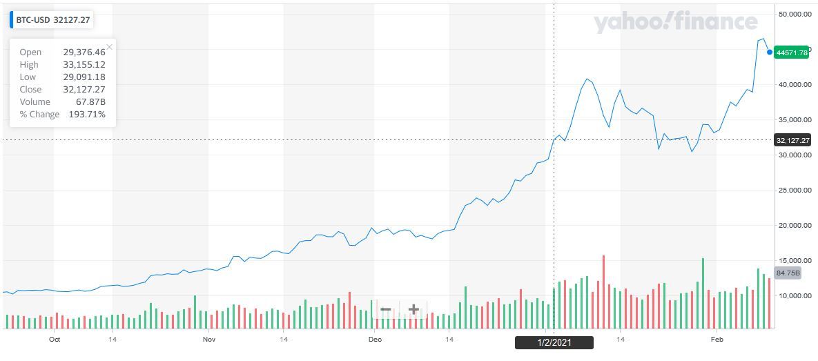 نرخ یک ماه گذشته بیت کوین