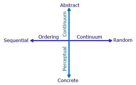 مدل یادگیری Gregorc