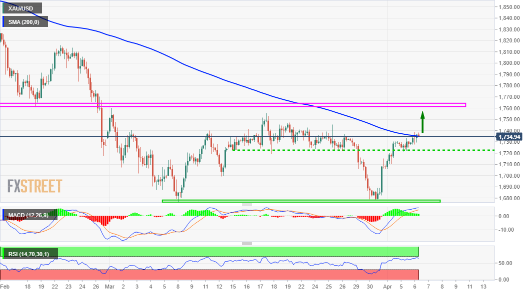 تحلیل تکنیکال