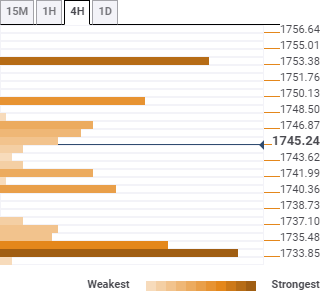 پیش بینی طلا