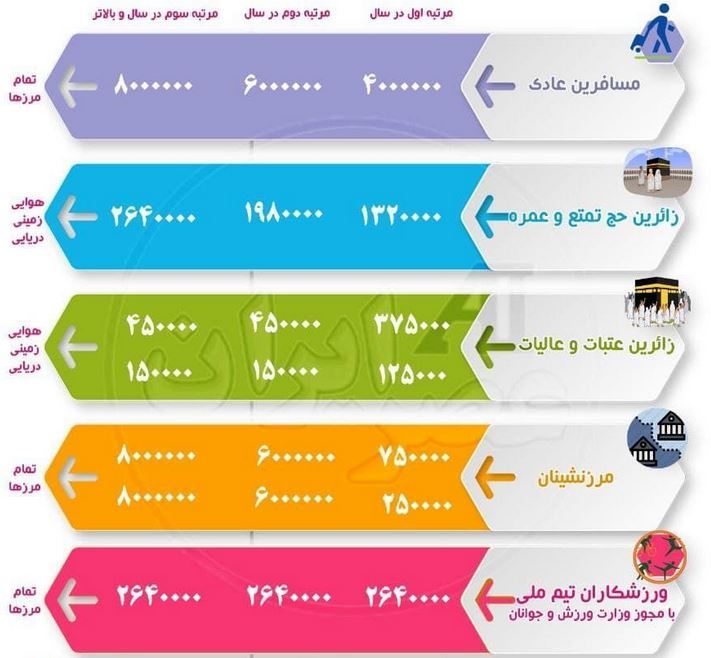 تعرفه عوارض خروج سال 1400