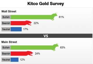 تازه ترین نظرسنجی کیتکو از روند قیمت طلا در روزهای آینده