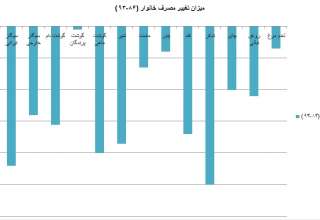 روایتی غم‌انگیز از انجماد سفره خانوار ایرانی در یک دهه اخیر/ایرانی‌ها مصرف چه اقلامی را کاهش داده‌اند؟
