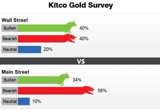 شرکت کنندگان در نظرسنجی آنلاین کیتکو به کاهش قیمت طلا رای دادند