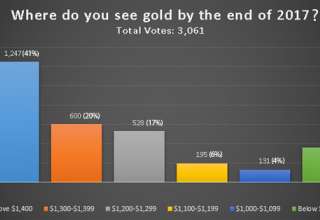 نظر خوانندگان کیتکو درباره روند نوسانات قیمت طلا و نقره در سال 2017