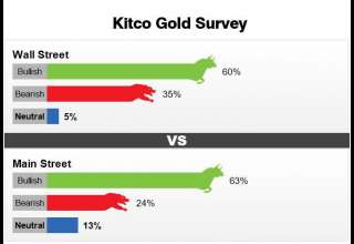 نظرسنجی کیتکو نیوز درباره روند قیمت طلا در هفته آینده
