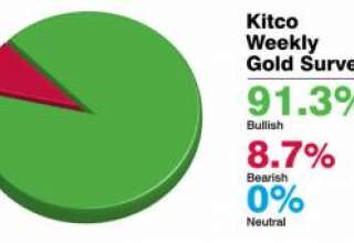 افزایش اونس جهانی طلا در این هفته، پیش بینی اکثر کارشناسان سایت کیتکو