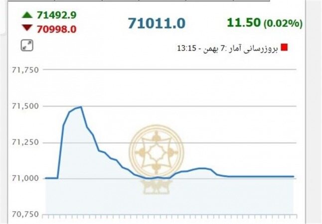 شاخص بورس ۲۱۸۹ واحد افت کرد