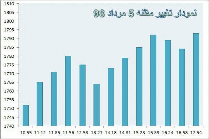 گزارش بازار سكه و ارز 5 مرداد ٩٨