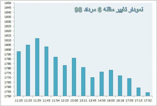 گزارش بازار سكه و ارز ٦ مرداد ٩٨ + نمودار و جدول قیمت