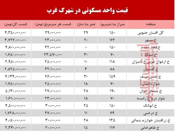 مسکن در غرب تهران با چه قیمتی به فروش می‌رسد؟