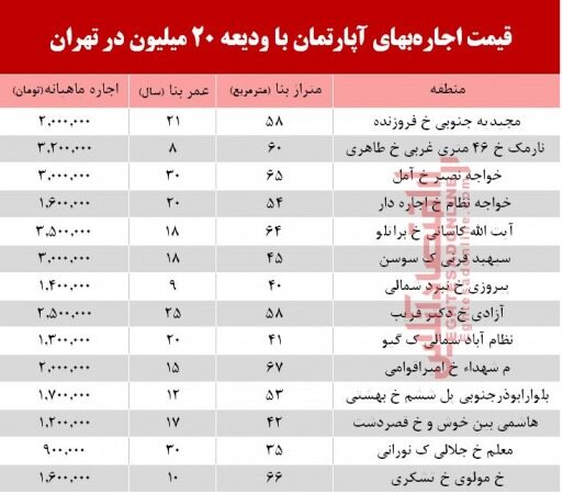 با ۲۰ میلیون ودیعه کجا می‌توان خانه اجاره کرد؟ +جدول