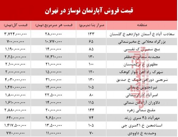قیمت آپارتمان نوساز در تهران؟ +جدول