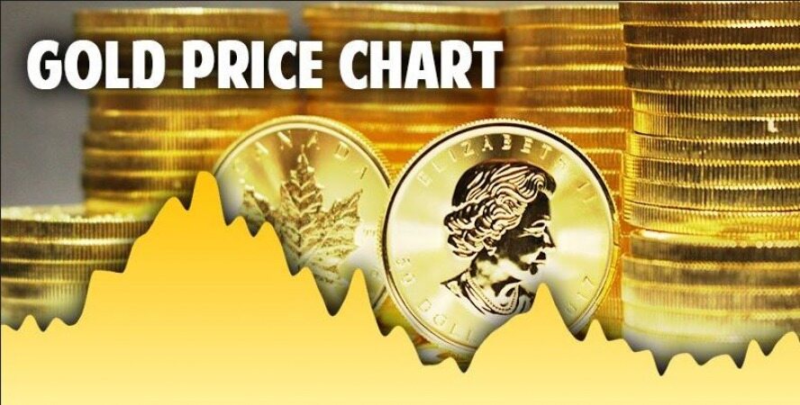 نمودار تغییرات امروز قیمت جهانی طلا