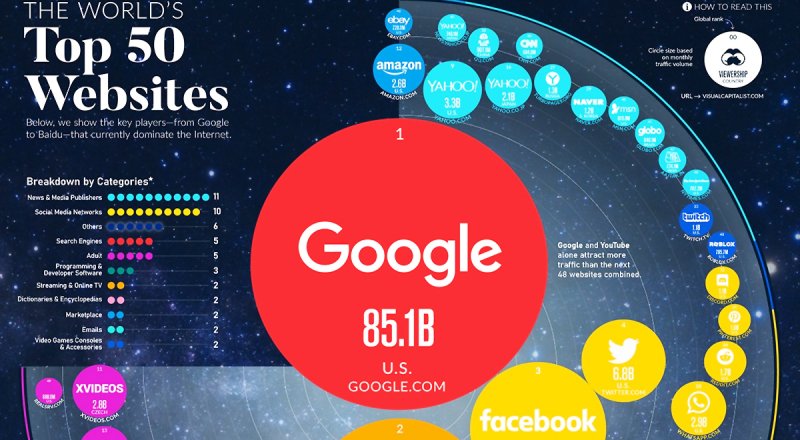 پربازدیدترین سایت های جهان در سال ۲۰۲۳ را ببینید + تصویر