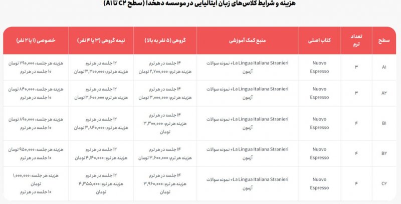 چرا زبان ایتالیایی سخت نیست و همه می‌توانند یاد بگیرند؟