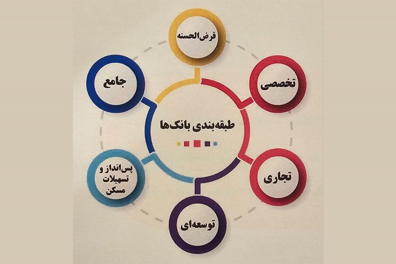 تقسیم بانک‌ها در ۶ گروه