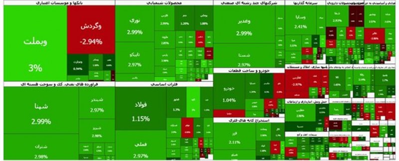 رشد ۱۰۹ هزار واحدی شاخص بورس در یک ساعت نخست
