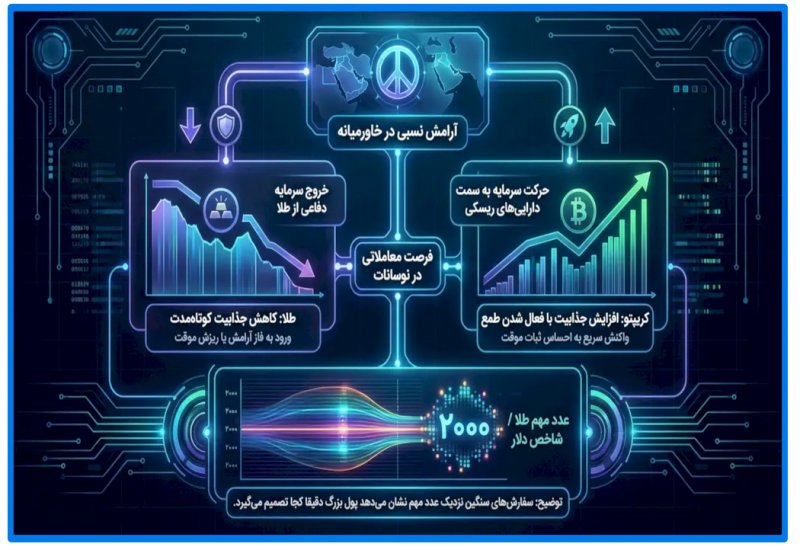 صلح موقت در خاورمیانه یعنی ریزش طلا و جهش کریپتو، چطور جا نمانیم؟