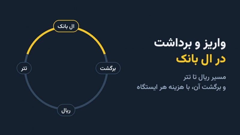 واریز و برداشت در ال بانک؛ مسیر ریال تا تتر و برگشت آن