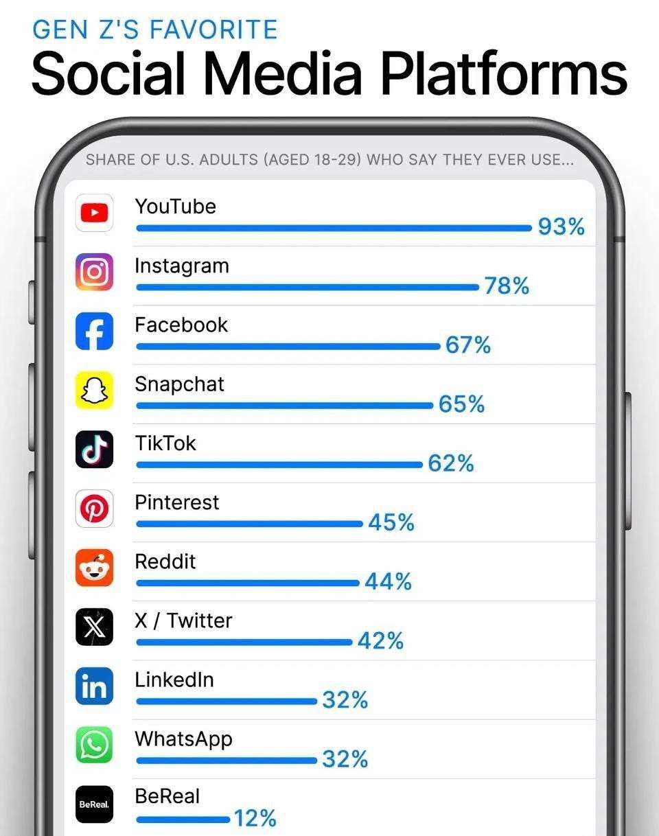 شبکه های اجتماعی محبوب نسل Z