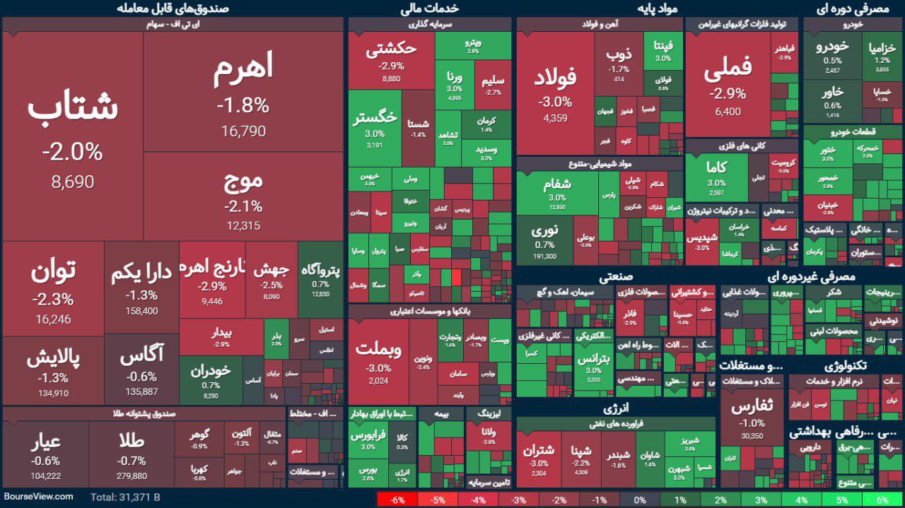 سقوط شاخص تا مرز ۲.۱ میلیون