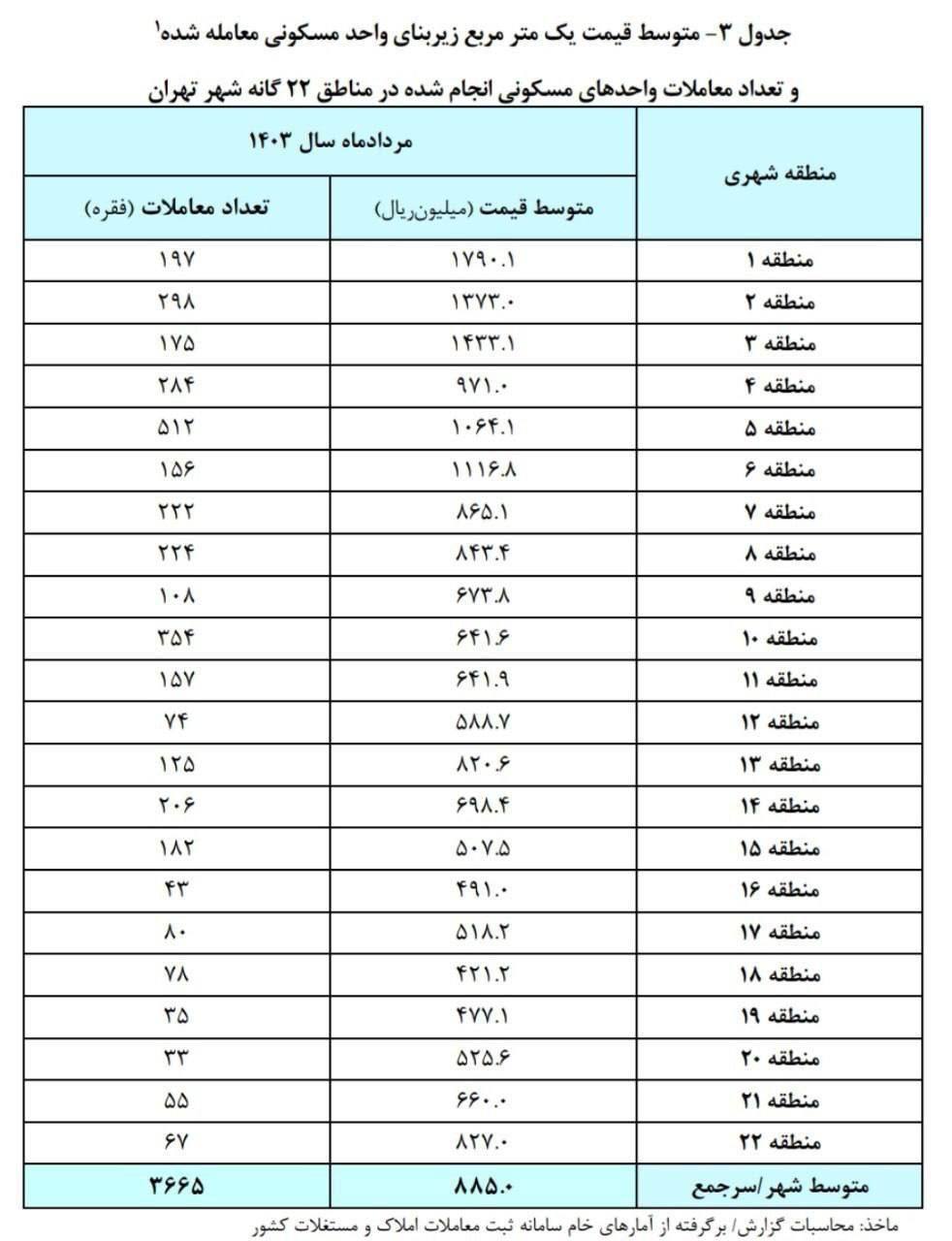 افزایش چشمگیر قیمت مسکن در مرداد ماه