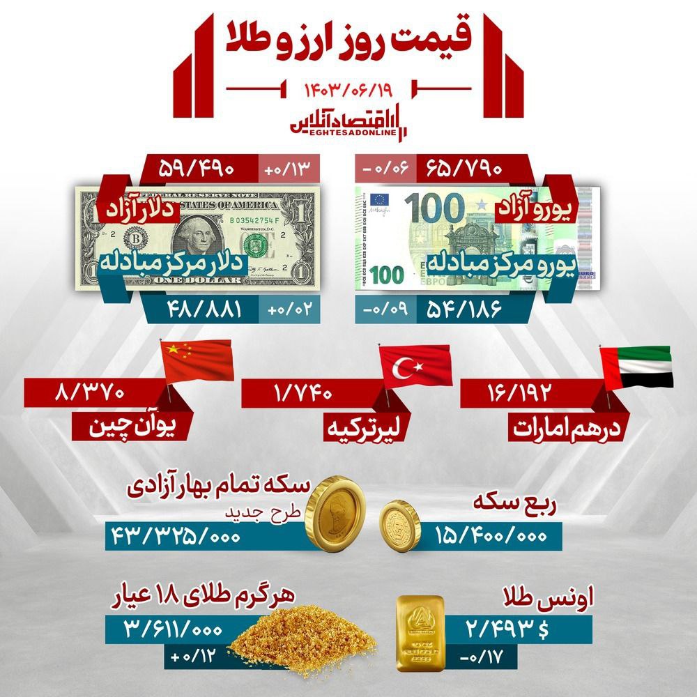 قیمت روز ارز و طلا ۱۹ شهریورماه ۱۴۰۳