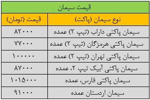  قیمت جدید سیمان ۲۲ مهر ۱۴۰۳ اعلام شد/ قیمت سیمان تغییر کرد 